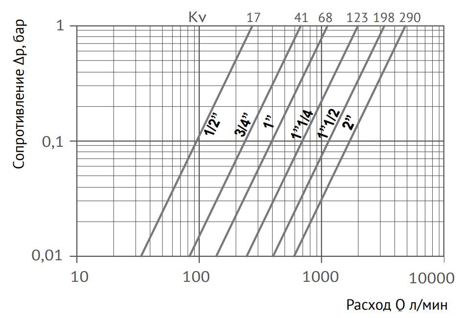 Кран угловой полнопроходной бабочка НВ с разъемным соединением для коллекторных групп Uni-Fitt