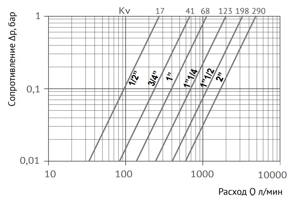 Кран шаровой НВ полнопроходной рычаг с разъемным соединением Uni-Fitt